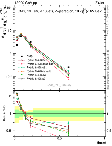 Plot of j.thrust in 13000 GeV pp collisions