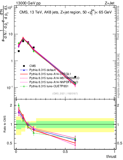 Plot of j.thrust in 13000 GeV pp collisions