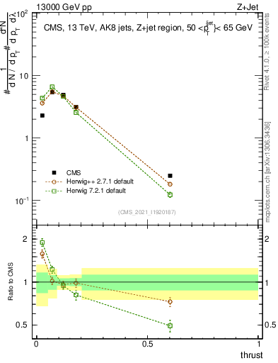 Plot of j.thrust in 13000 GeV pp collisions