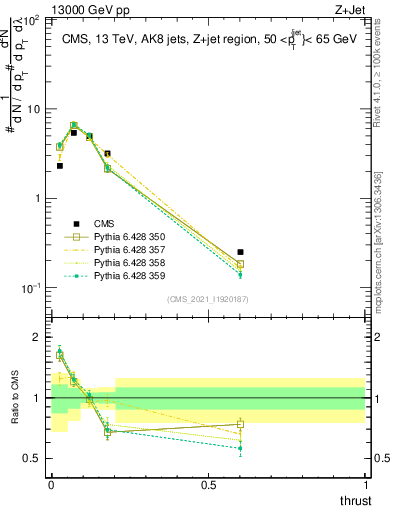 Plot of j.thrust in 13000 GeV pp collisions