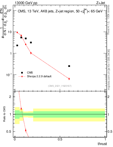 Plot of j.thrust in 13000 GeV pp collisions