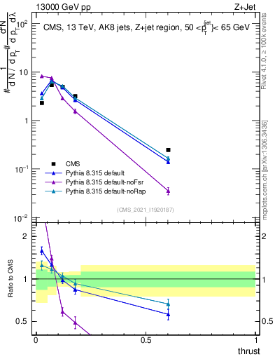 Plot of j.thrust in 13000 GeV pp collisions