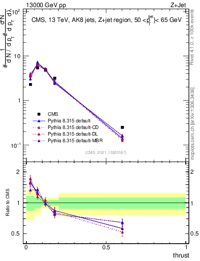 Plot of j.thrust in 13000 GeV pp collisions