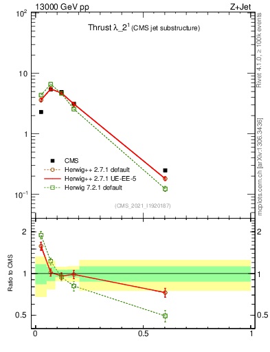 Plot of j.thrust in 13000 GeV pp collisions