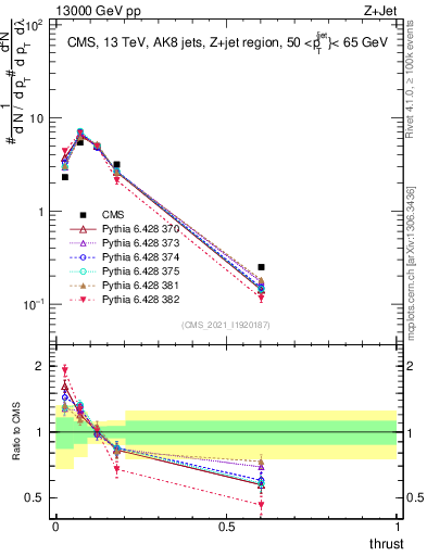 Plot of j.thrust in 13000 GeV pp collisions