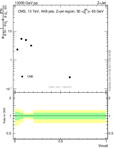 Plot of j.thrust in 13000 GeV pp collisions