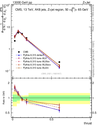 Plot of j.thrust in 13000 GeV pp collisions