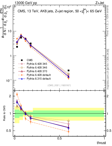 Plot of j.thrust in 13000 GeV pp collisions