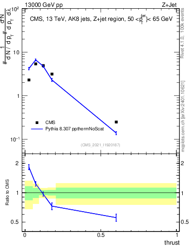 Plot of j.thrust in 13000 GeV pp collisions