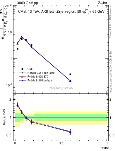 Plot of j.thrust in 13000 GeV pp collisions