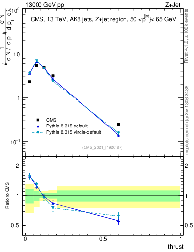 Plot of j.thrust in 13000 GeV pp collisions