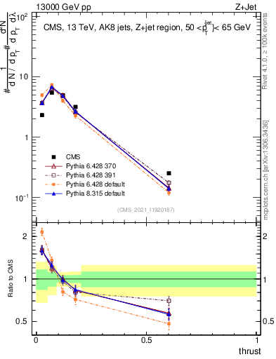 Plot of j.thrust in 13000 GeV pp collisions