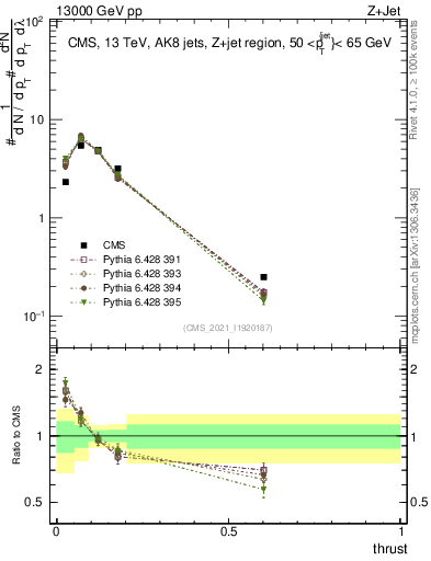 Plot of j.thrust in 13000 GeV pp collisions