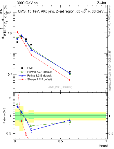 Plot of j.thrust in 13000 GeV pp collisions