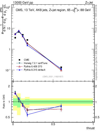 Plot of j.thrust in 13000 GeV pp collisions