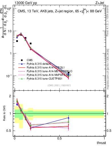 Plot of j.thrust in 13000 GeV pp collisions