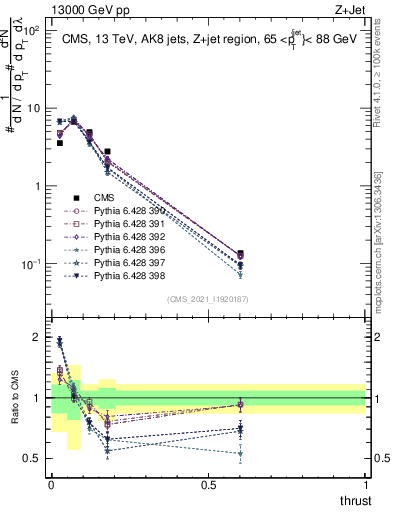 Plot of j.thrust in 13000 GeV pp collisions