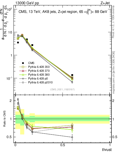 Plot of j.thrust in 13000 GeV pp collisions