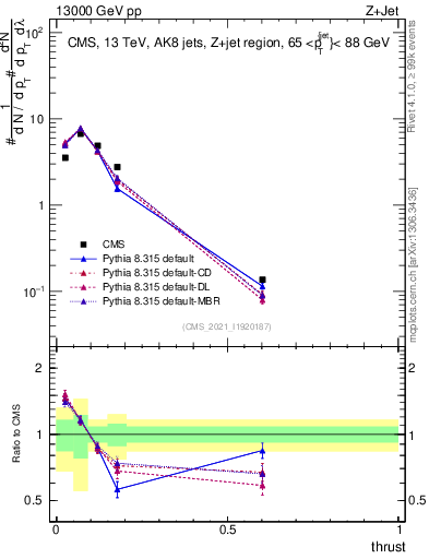 Plot of j.thrust in 13000 GeV pp collisions