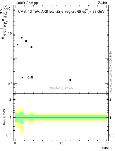 Plot of j.thrust in 13000 GeV pp collisions