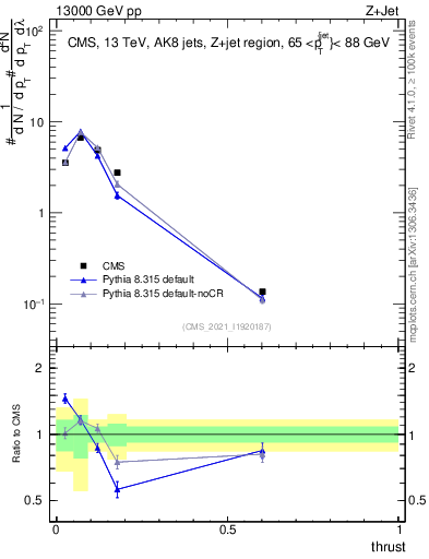 Plot of j.thrust in 13000 GeV pp collisions