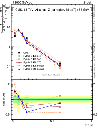 Plot of j.thrust in 13000 GeV pp collisions