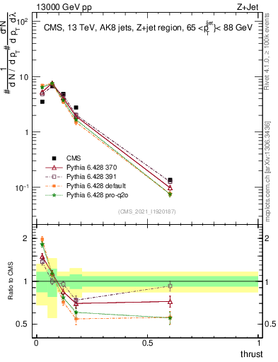 Plot of j.thrust in 13000 GeV pp collisions