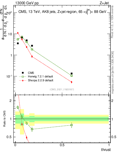 Plot of j.thrust in 13000 GeV pp collisions