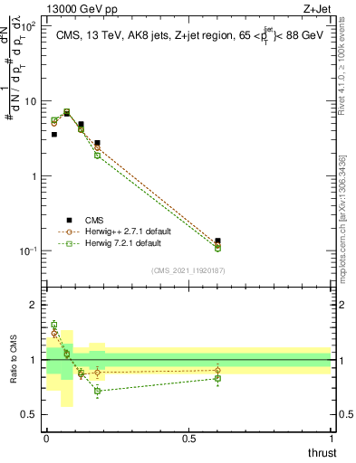 Plot of j.thrust in 13000 GeV pp collisions