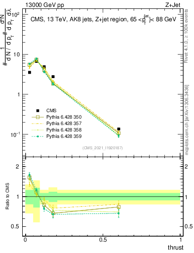 Plot of j.thrust in 13000 GeV pp collisions