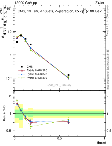 Plot of j.thrust in 13000 GeV pp collisions