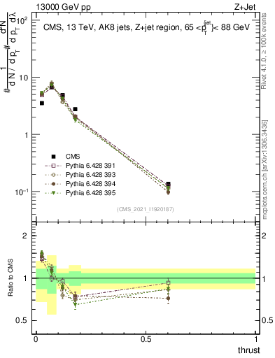 Plot of j.thrust in 13000 GeV pp collisions