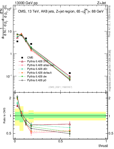 Plot of j.thrust in 13000 GeV pp collisions