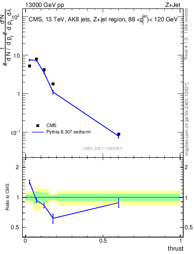Plot of j.thrust in 13000 GeV pp collisions
