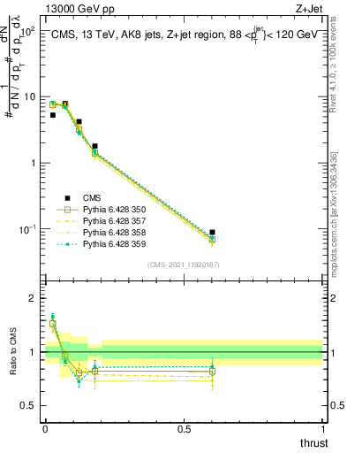 Plot of j.thrust in 13000 GeV pp collisions