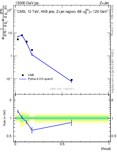 Plot of j.thrust in 13000 GeV pp collisions
