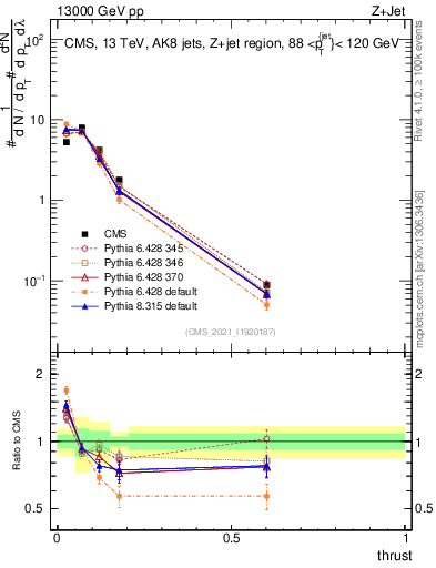 Plot of j.thrust in 13000 GeV pp collisions