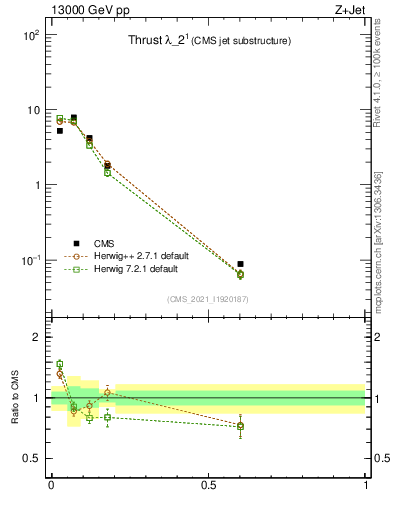 Plot of j.thrust in 13000 GeV pp collisions