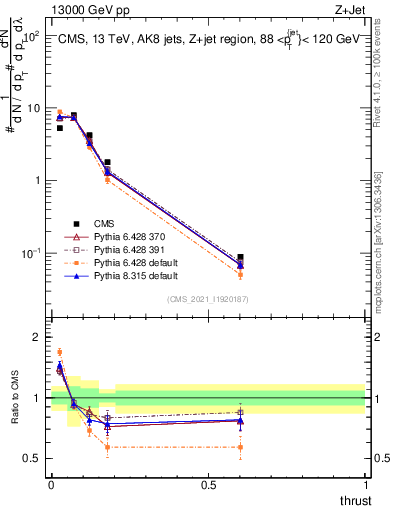 Plot of j.thrust in 13000 GeV pp collisions