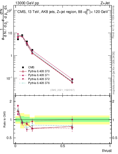 Plot of j.thrust in 13000 GeV pp collisions