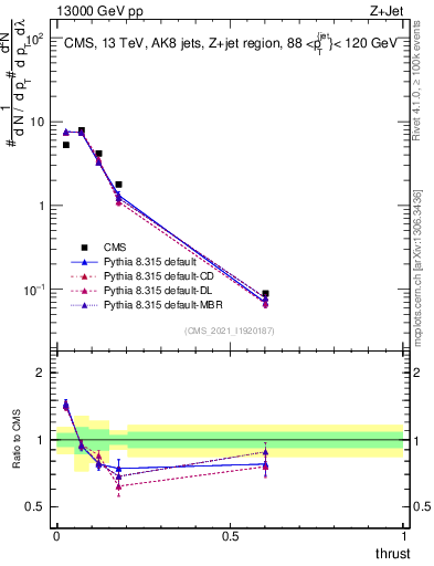 Plot of j.thrust in 13000 GeV pp collisions