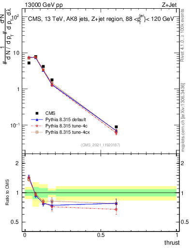 Plot of j.thrust in 13000 GeV pp collisions