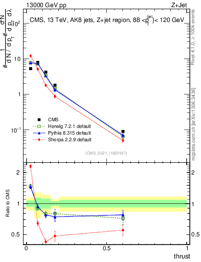 Plot of j.thrust in 13000 GeV pp collisions
