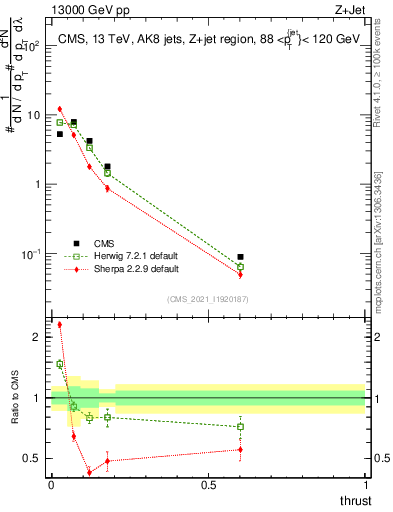 Plot of j.thrust in 13000 GeV pp collisions