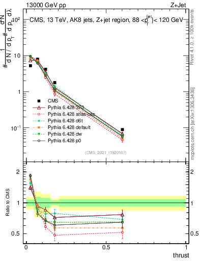 Plot of j.thrust in 13000 GeV pp collisions