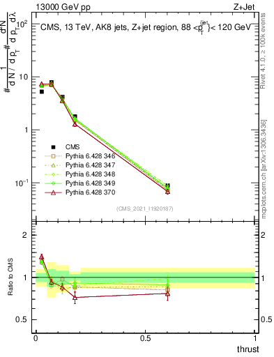 Plot of j.thrust in 13000 GeV pp collisions
