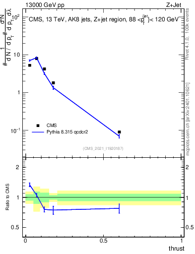 Plot of j.thrust in 13000 GeV pp collisions