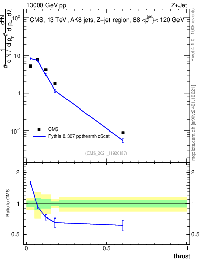 Plot of j.thrust in 13000 GeV pp collisions