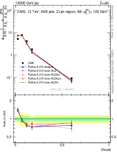 Plot of j.thrust in 13000 GeV pp collisions