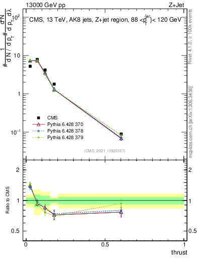 Plot of j.thrust in 13000 GeV pp collisions